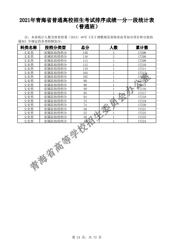 2021青海普通高校招生考试排序成绩一分一段统计表-普通班-文史类