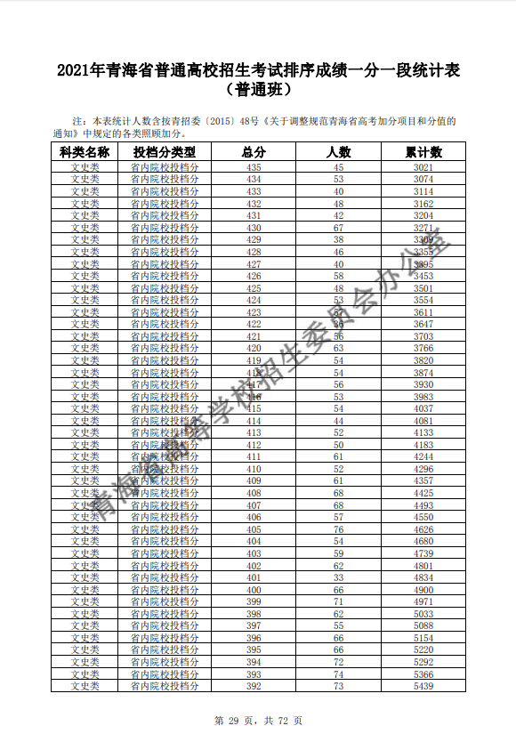 2021青海普通高校招生考试排序成绩一分一段统计表-普通班-文史类