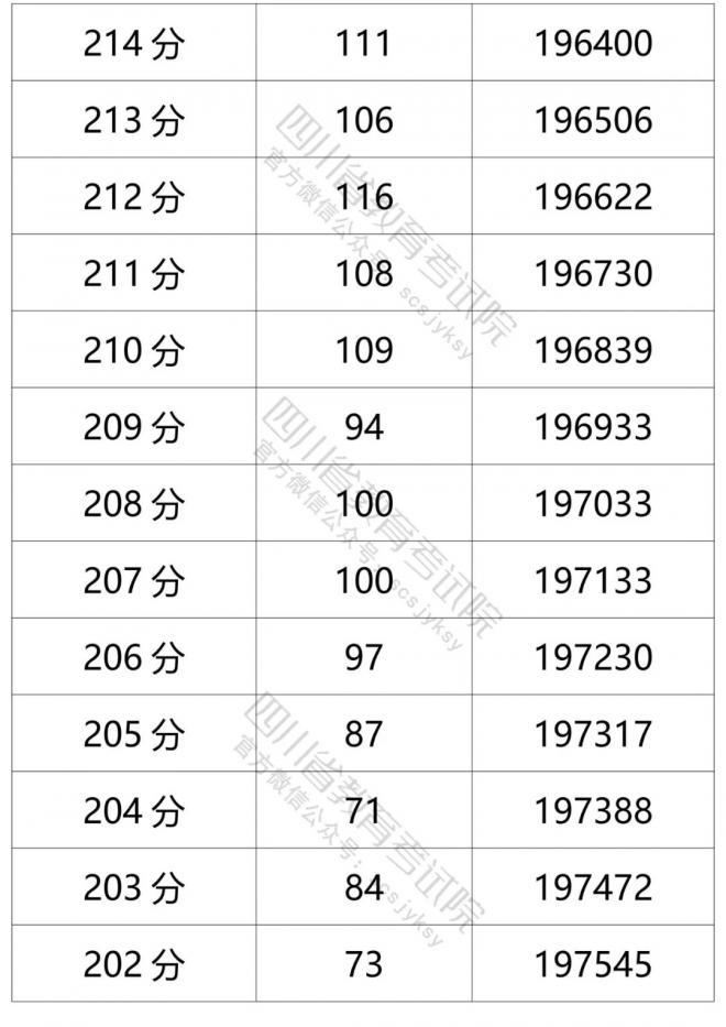 2021年四川省普通高考文科成绩分段统计表