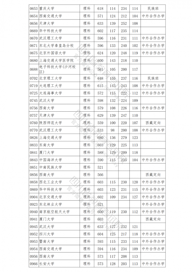 2021年四川普通高校在川招生本科一批院校调档线