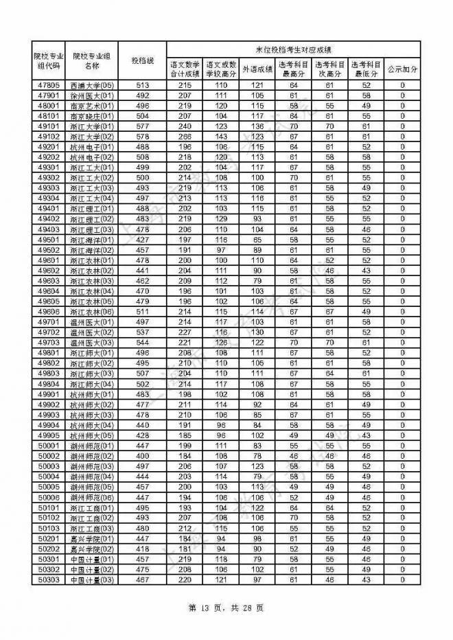 2021年上海本科普通批投档线