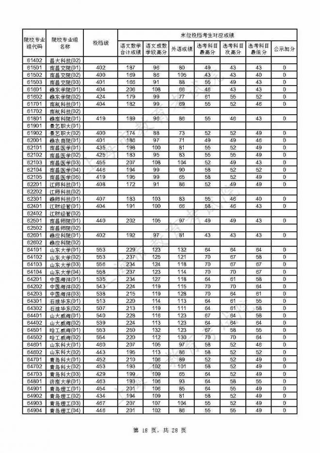 2021年上海本科普通批投档线