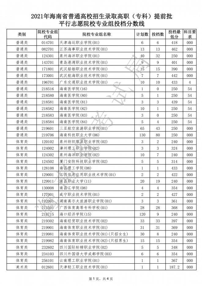 2021海南高招录取高职专科提前批平行志愿院校专业组投档分数线