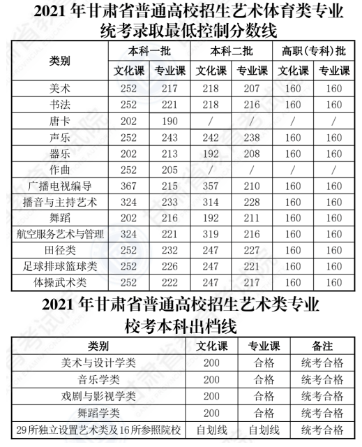 甘肃2022高考分数线预测一本,二本,专科分数线