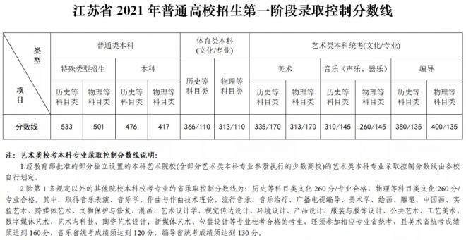 江苏艺考多少分能上一本 2022江苏艺考分数线