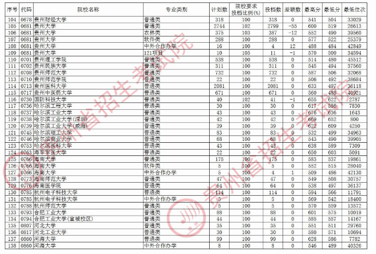 2020贵州本科第一批院校理科录取最低分及投档数一览表