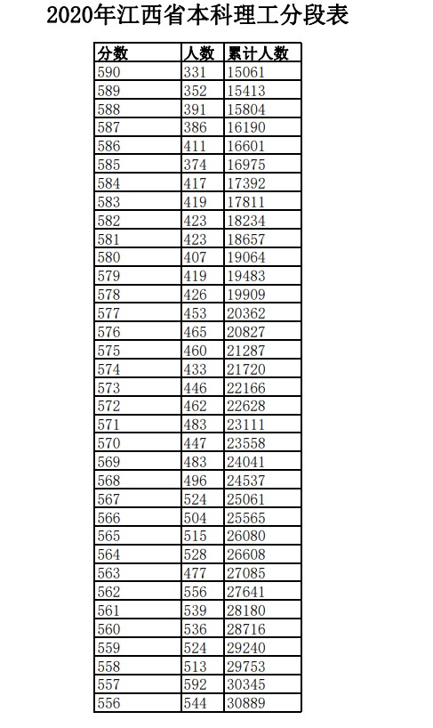 2020年江西高考一分一段表 文科理科成绩排名及考生人数统计