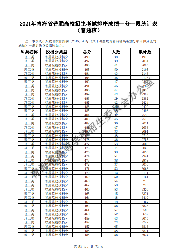 2021青海普通高校招生考试排序成绩一分一段统计表-普通班-理工类