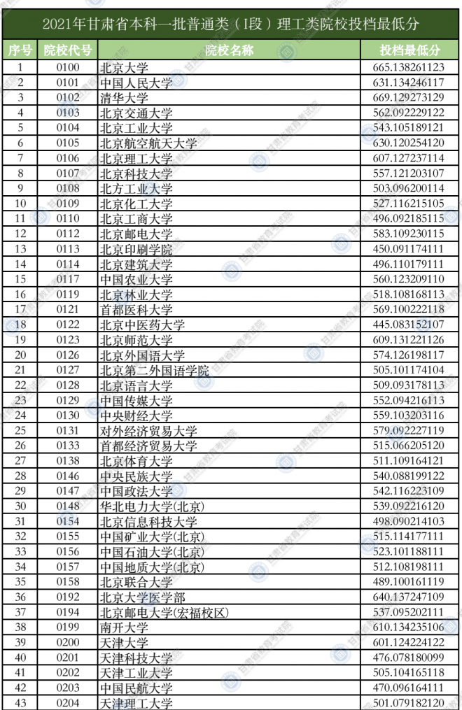 2021年甘肃高招录取本科一批普通类（I段）投档最低分