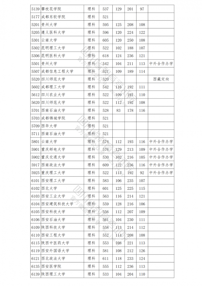 2021年四川普通高校在川招生本科一批院校调档线