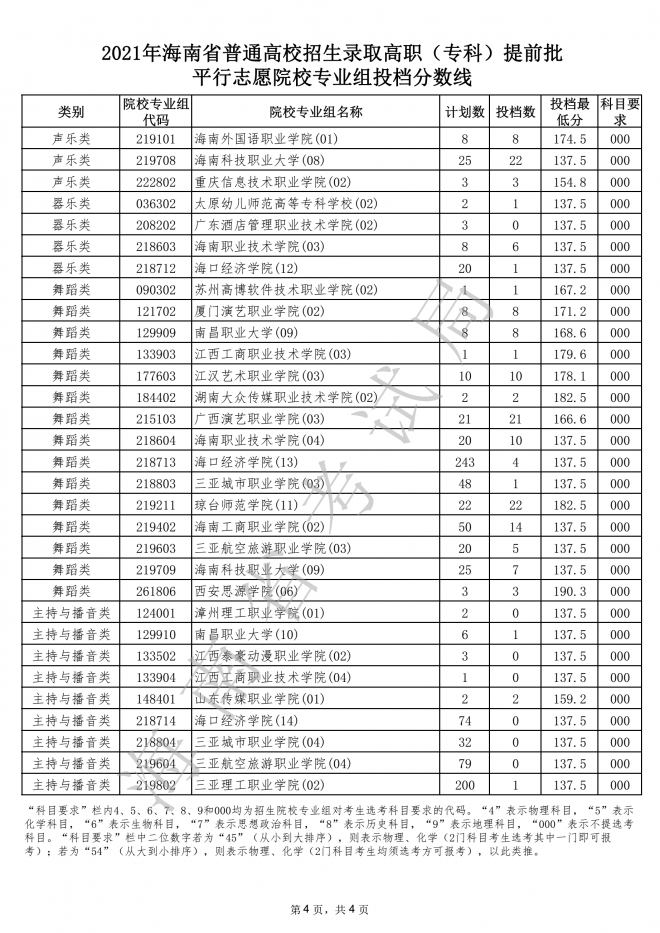 2021海南高招录取高职专科提前批平行志愿院校专业组投档分数线