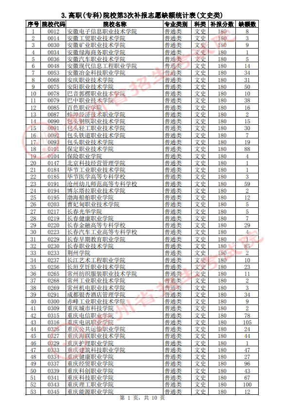 2021年贵州高职(专科)院校第3次补报志愿缺额统计表(文史类)