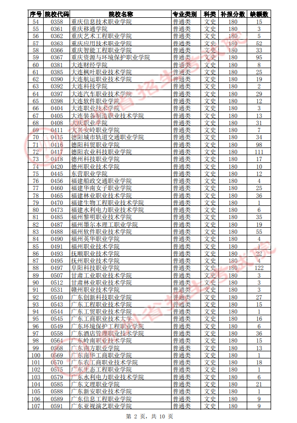 2021年贵州高职(专科)院校第3次补报志愿缺额统计表(文史类)