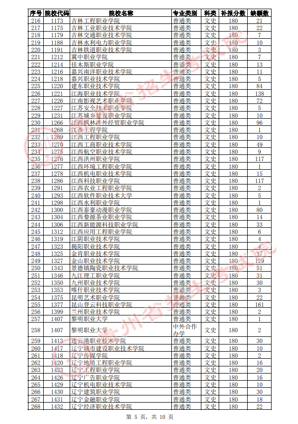 2021年贵州高职(专科)院校第3次补报志愿缺额统计表(文史类)