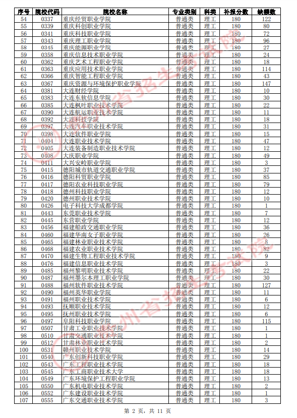 2021年贵州高职(专科)院校第3次补报志愿缺额统计表(理工类)