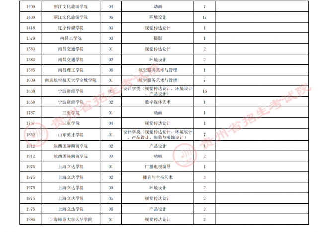 2021年贵州高招艺术类平行志愿第三次补报志愿