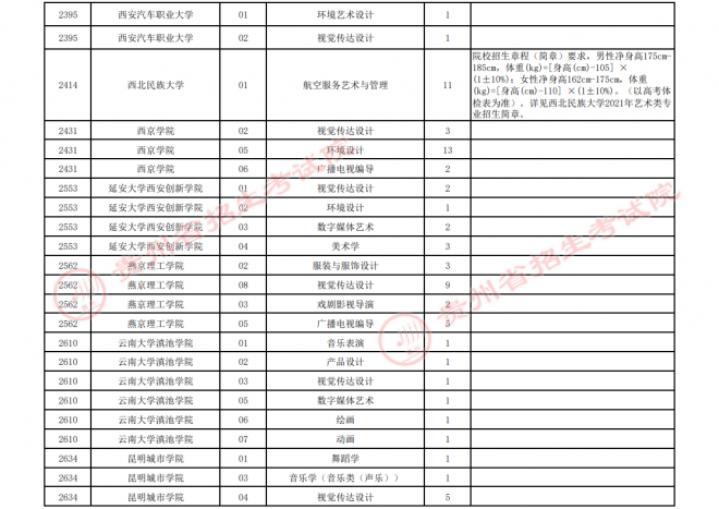 2021年贵州高招艺术类平行志愿第三次补报志愿