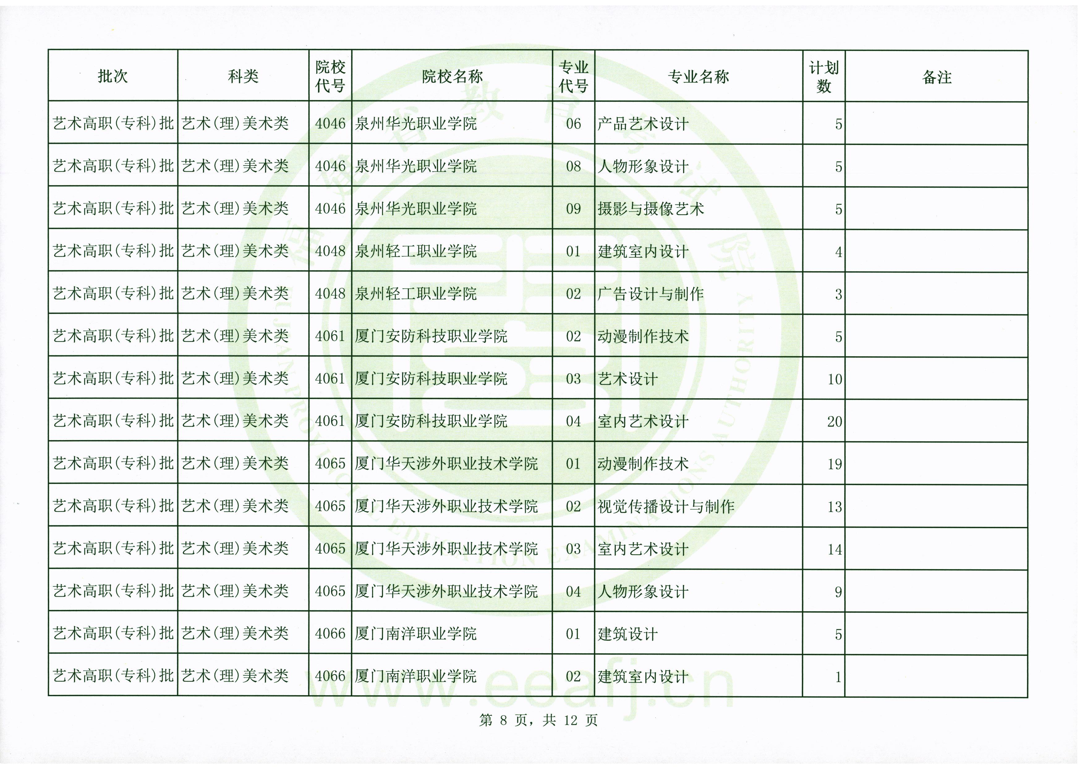 2020年福建艺术类高职（专科）批第二次征求志愿计划通告（9月15日填报）