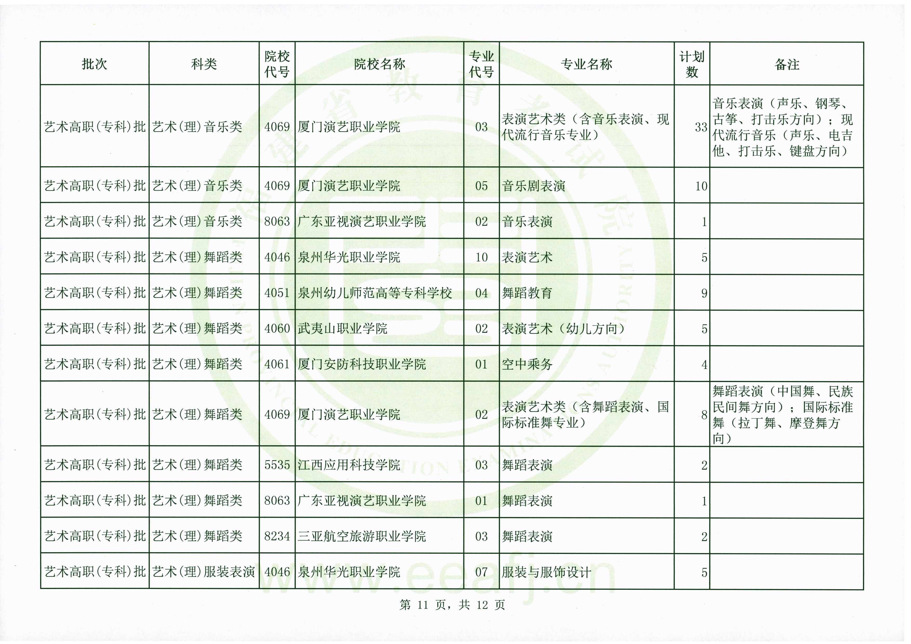 2020年福建艺术类高职（专科）批第二次征求志愿计划通告（9月15日填报）