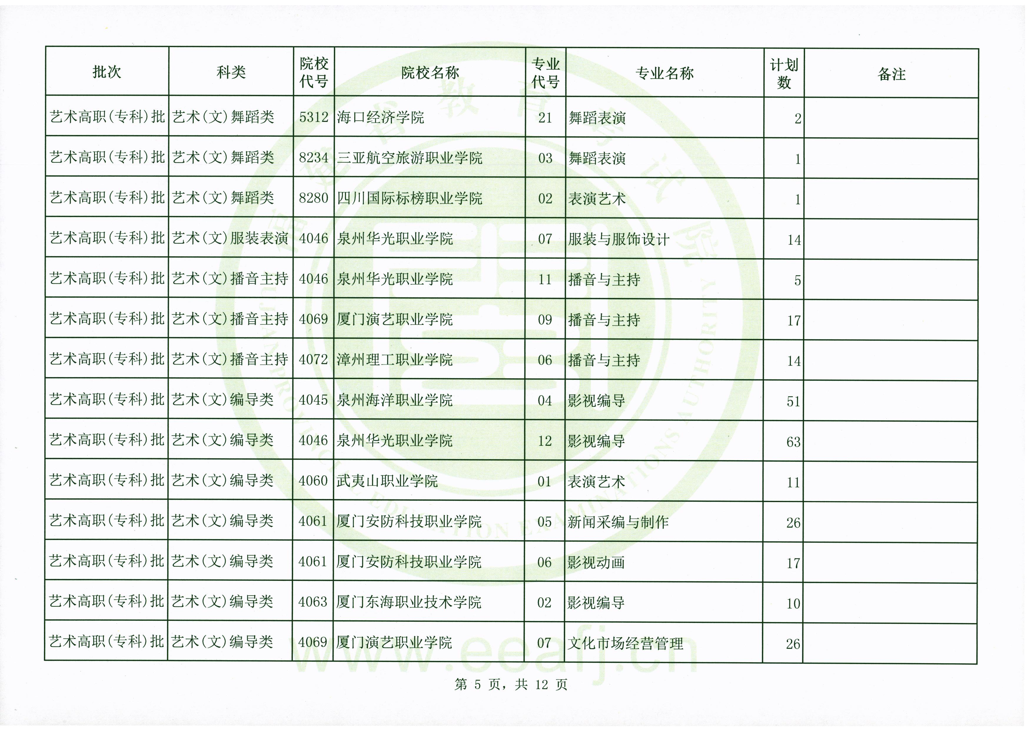 2020年福建高考艺术类专科批第二次征集志愿招生计划及招生人数一览表