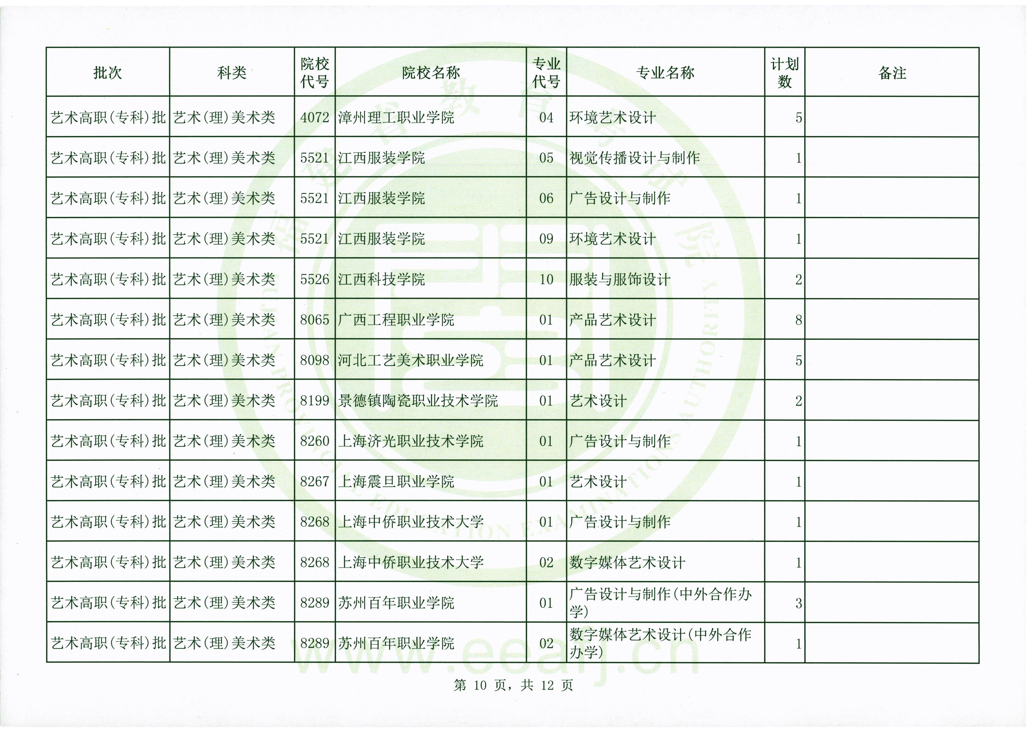 2020年福建高考艺术类专科批第二次征集志愿招生计划及招生人数一览表