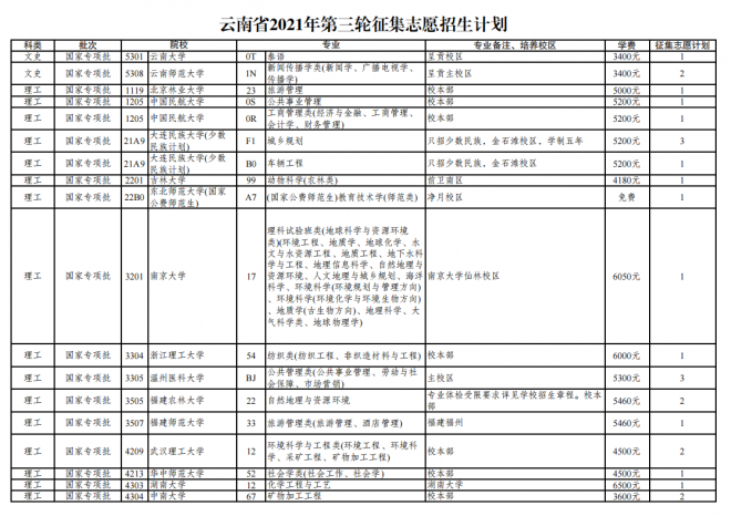 2021年云南普通高校招生第三轮征集志愿招生计划