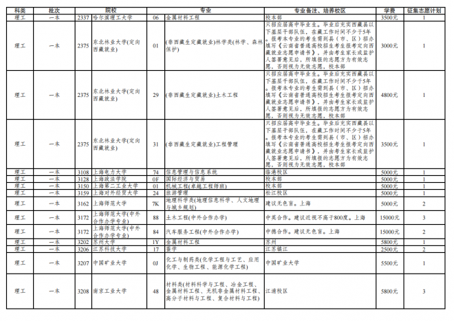 2021年云南普通高校招生第三轮征集志愿招生计划