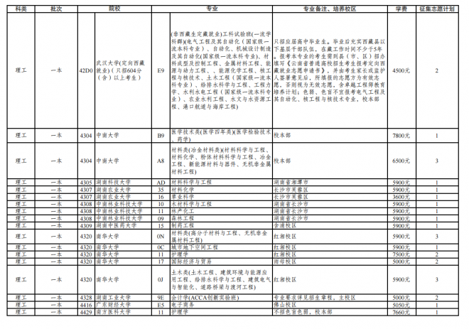 2021年云南普通高校招生第三轮征集志愿招生计划