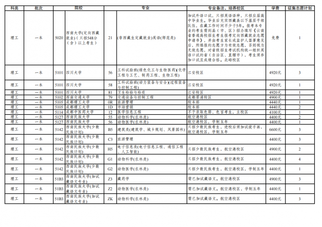 2021年云南普通高校招生第三轮征集志愿招生计划