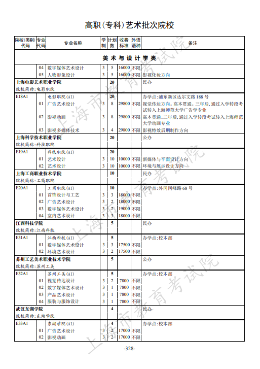 2021年上海市普通高校招生专科阶段招生计划