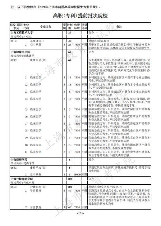 2021年上海市普通高校招生专科阶段招生计划