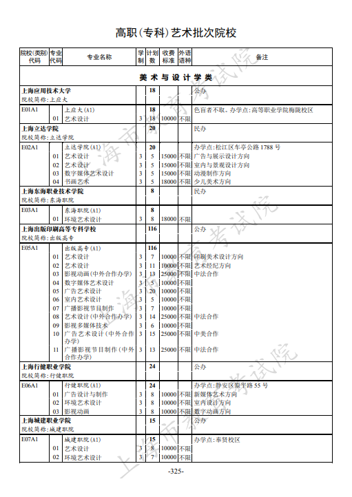 2021年上海市普通高校招生专科阶段招生计划