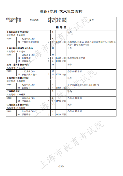 2021年上海市普通高校招生专科阶段招生计划