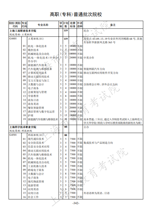 2021年上海市普通高校招生专科阶段招生计划