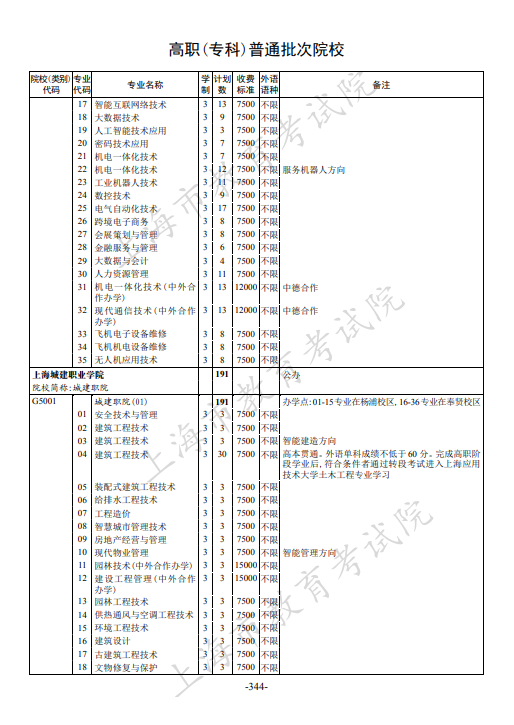 2021年上海市普通高校招生专科阶段招生计划