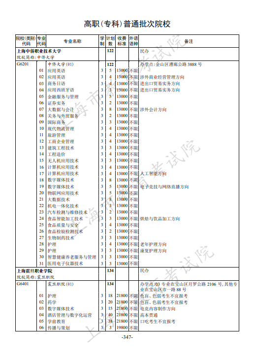 2021年上海市普通高校招生专科阶段招生计划