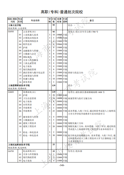 2021年上海市普通高校招生专科阶段招生计划