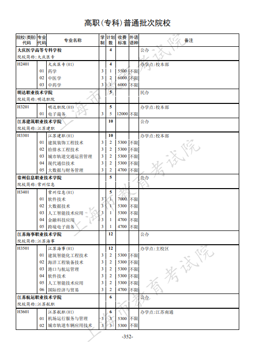 2021年上海市普通高校招生专科阶段招生计划