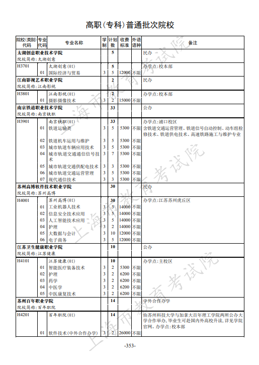 2021年上海市普通高校招生专科阶段招生计划