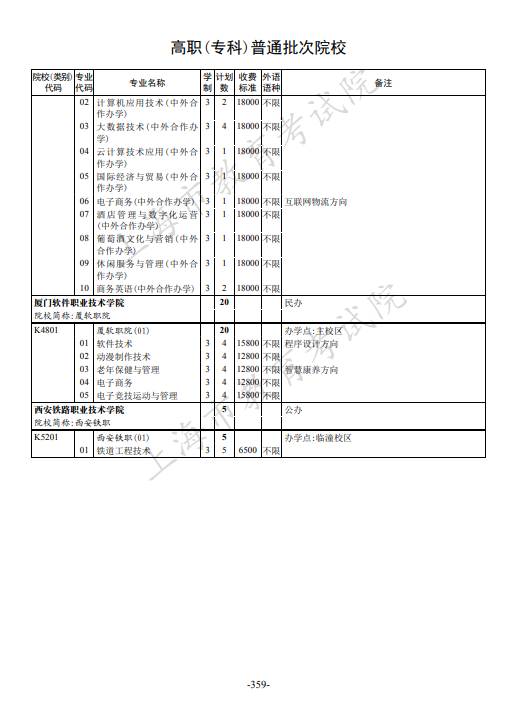 2021年上海市普通高校招生专科阶段招生计划