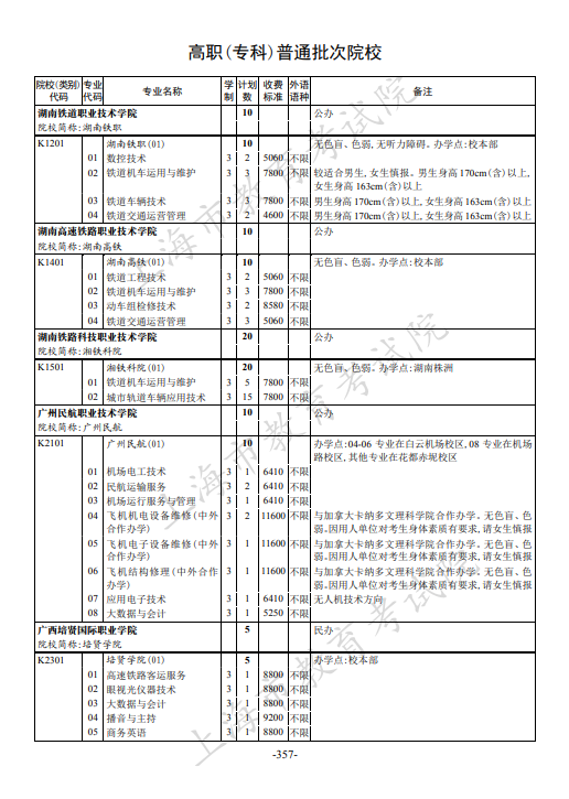 2021年上海市普通高校招生专科阶段招生计划