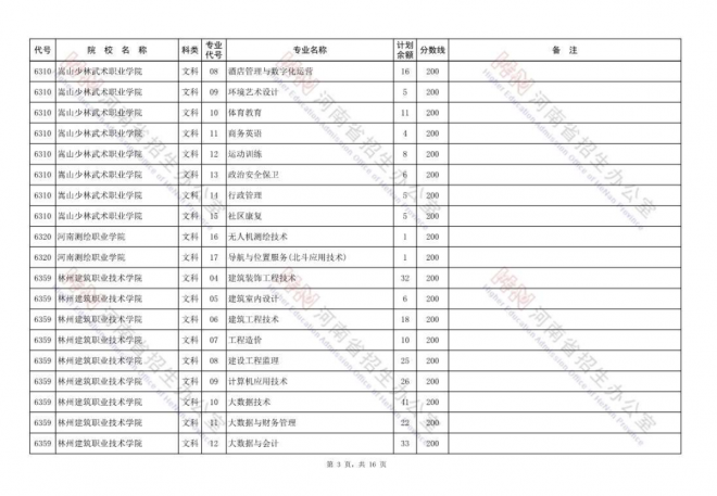 2021年河南高职高专批再次征集志愿院校分专业名单