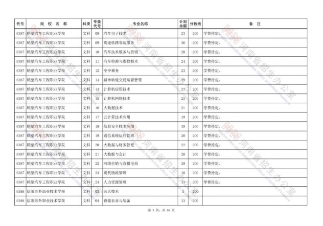 2021年河南高职高专批再次征集志愿院校分专业名单