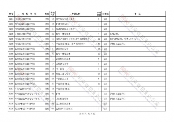 2021年河南高职高专批再次征集志愿院校分专业名单