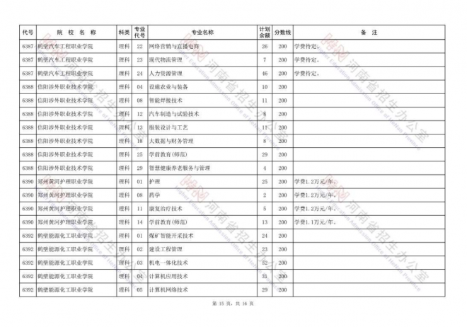 2021年河南高职高专批再次征集志愿院校分专业名单