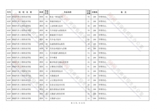 2021年河南高职高专批再次征集志愿院校分专业名单