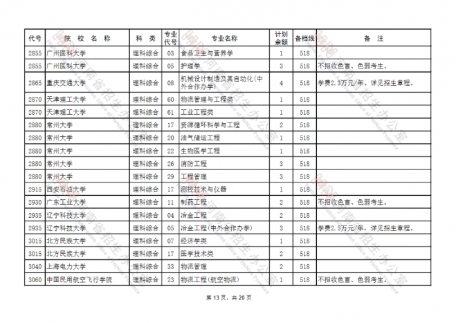 2021河南国家专项计划批、本科一批、地方专项计划批征集志愿