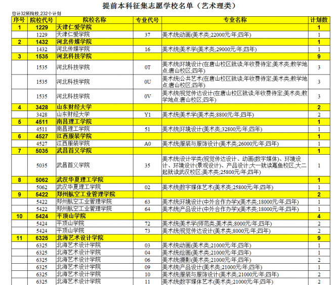 2021年陕西普通高校招生提前批次艺术类本科B段录取征集志愿