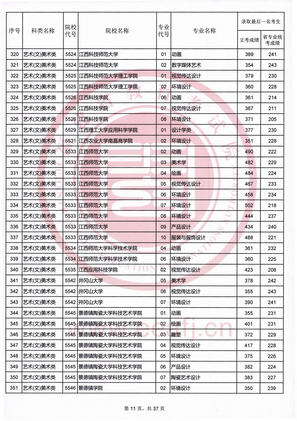 2020福建高考艺术类本科B批录取最低分数线及院校专业代号