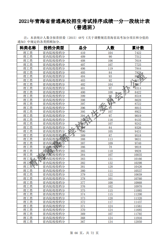 2021青海普通高校招生考试排序成绩一分一段统计表-普通班-理工类